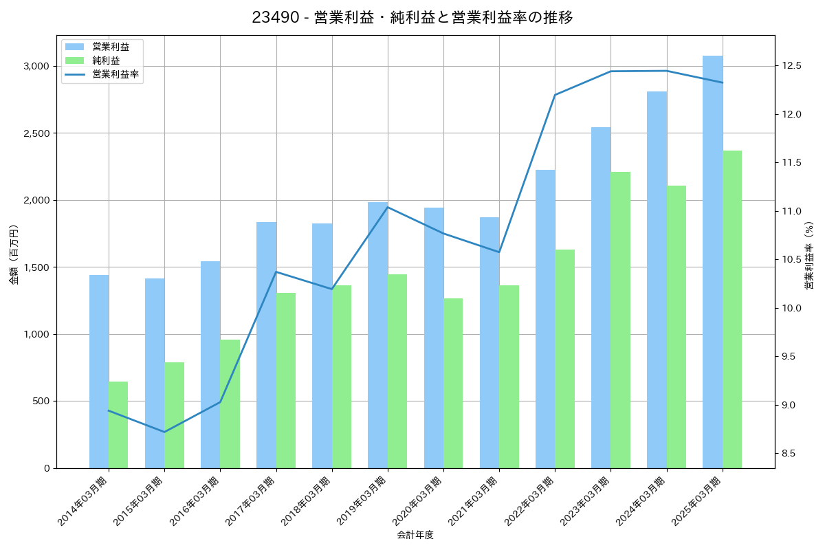 営業利益・純利益と営業利益率の推移グラフ