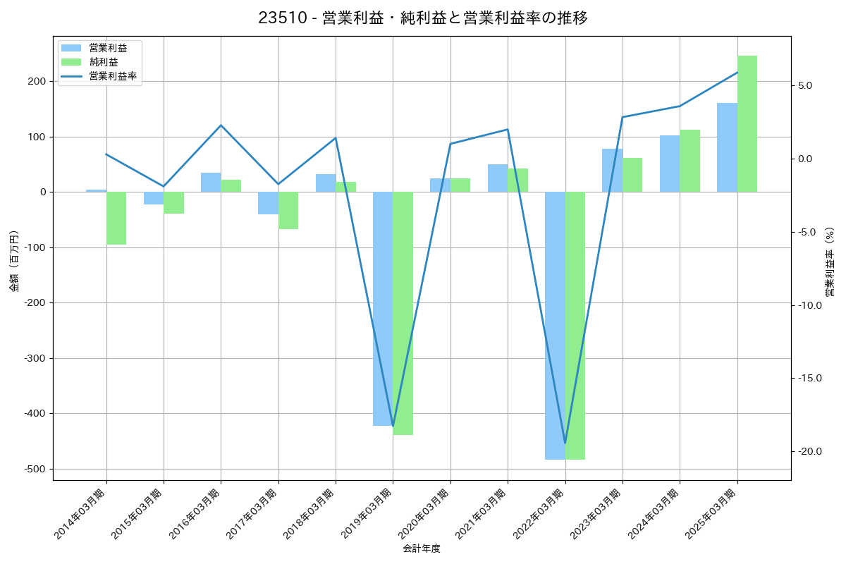 営業利益・純利益と営業利益率の推移グラフ