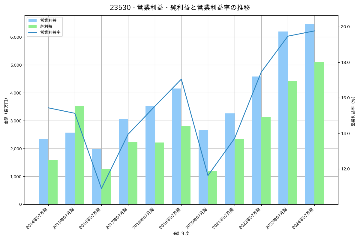 営業利益・純利益と営業利益率の推移グラフ