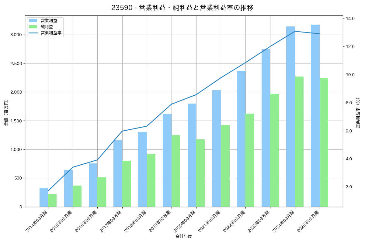 営業利益・純利益と営業利益率の推移グラフ