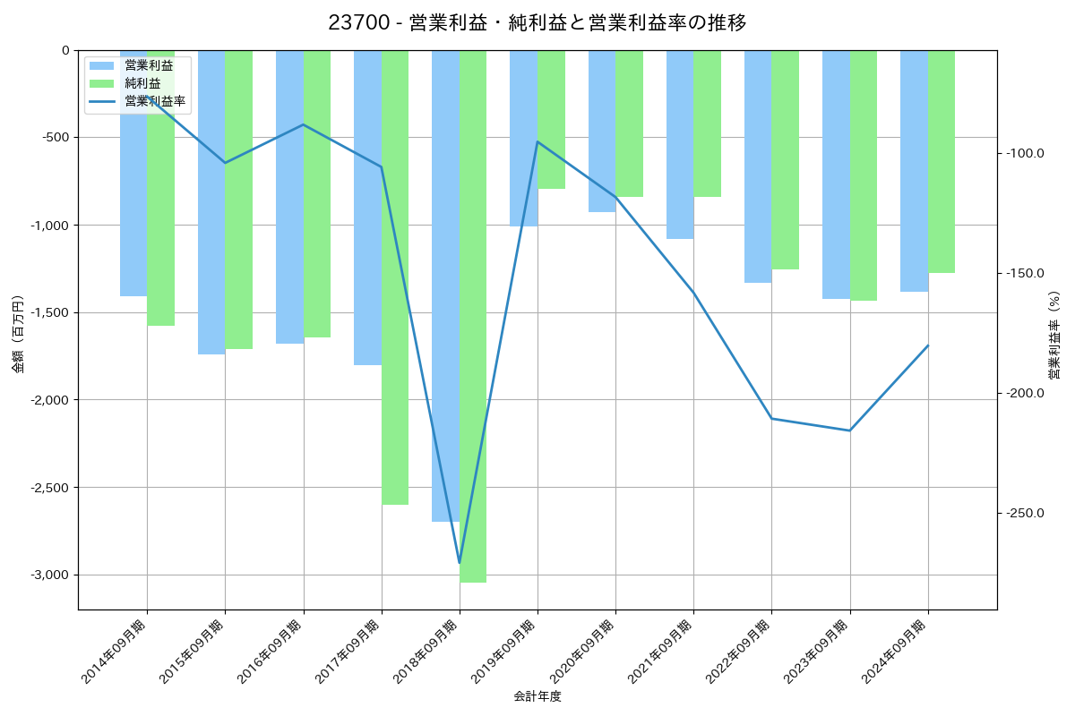 営業利益・純利益と営業利益率の推移グラフ
