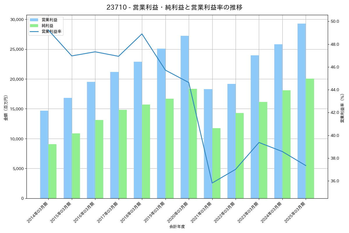 営業利益・純利益と営業利益率の推移グラフ
