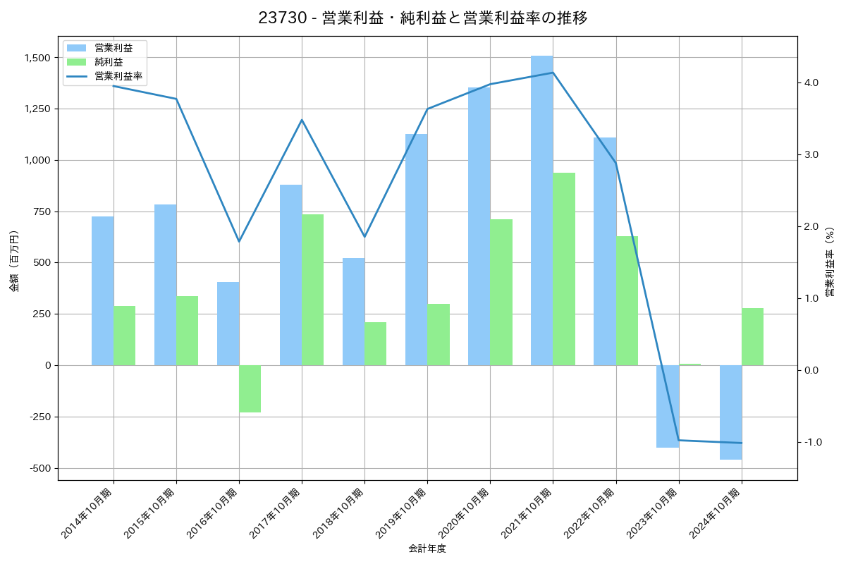 営業利益・純利益と営業利益率の推移グラフ