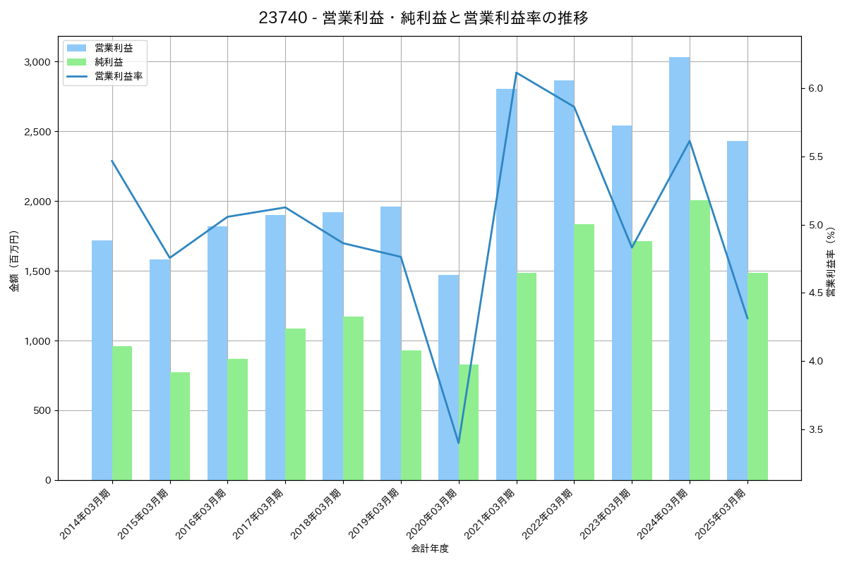 営業利益・純利益と営業利益率の推移グラフ