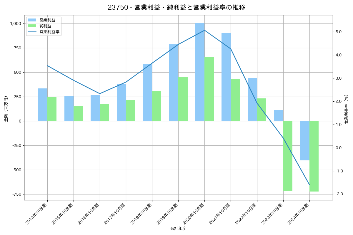 営業利益・純利益と営業利益率の推移グラフ