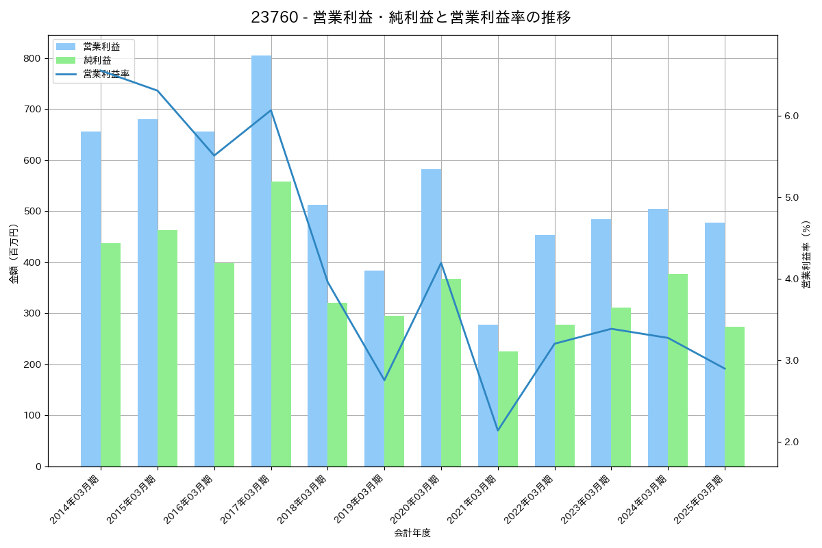 営業利益・純利益と営業利益率の推移グラフ
