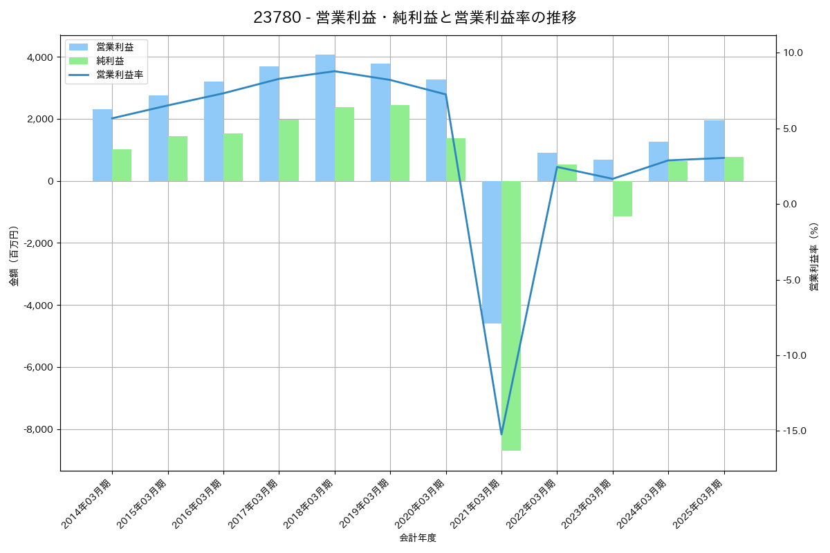 営業利益・純利益と営業利益率の推移グラフ