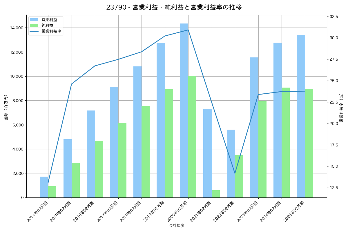 営業利益・純利益と営業利益率の推移グラフ