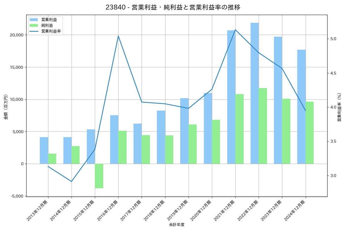 営業利益・純利益と営業利益率の推移グラフ