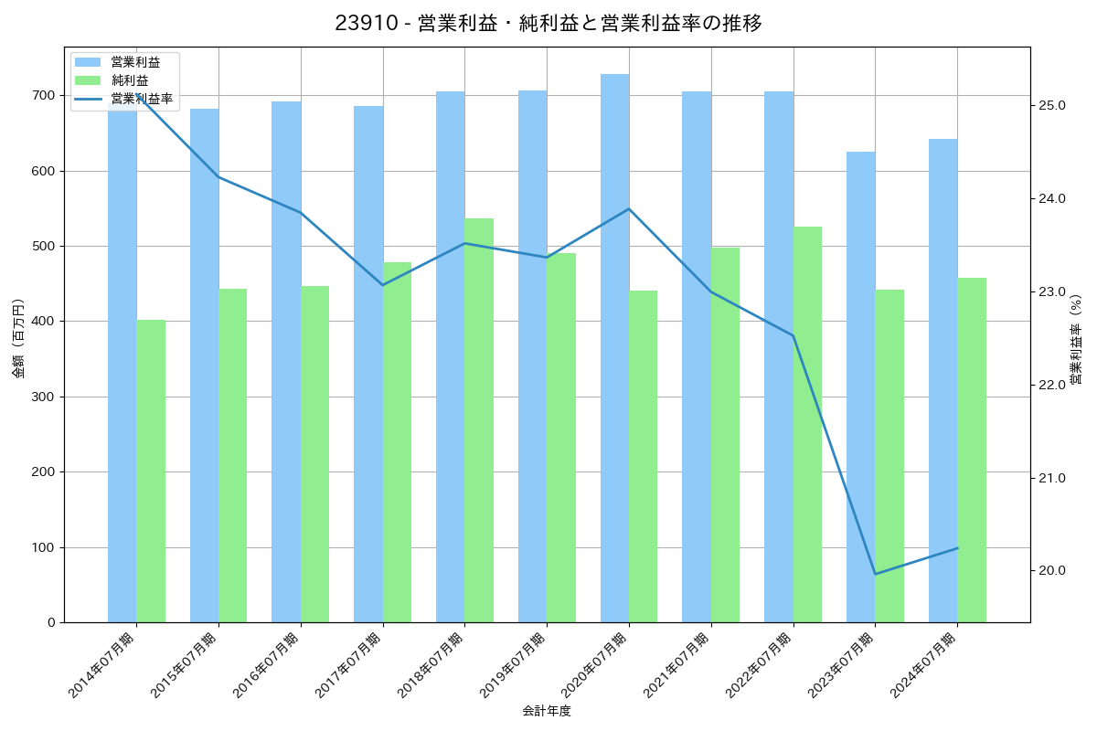 営業利益・純利益と営業利益率の推移グラフ