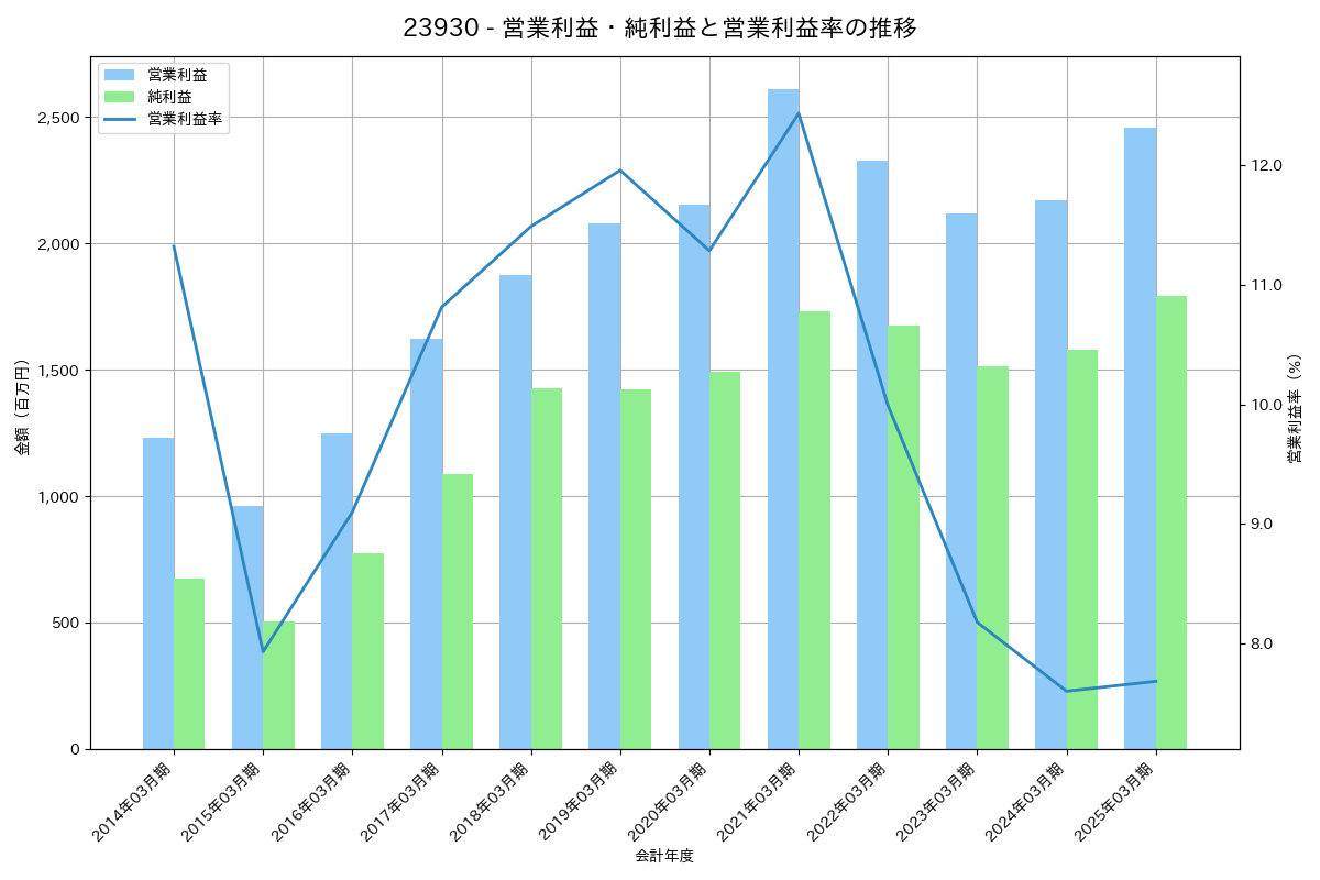 営業利益・純利益と営業利益率の推移グラフ