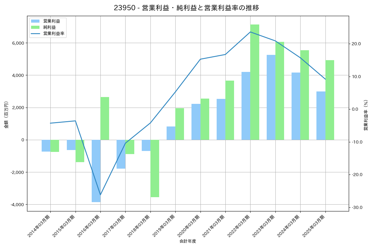 営業利益・純利益と営業利益率の推移グラフ