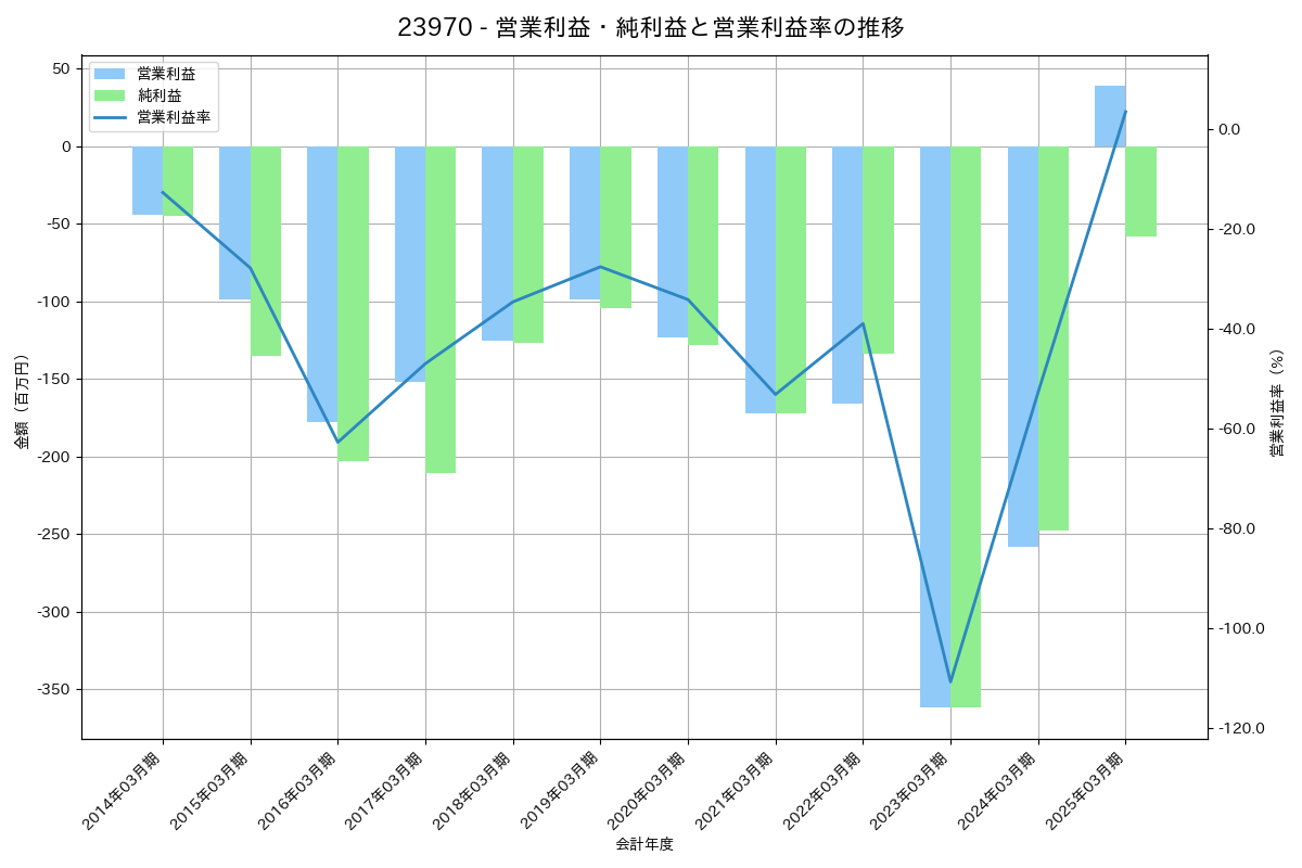 営業利益・純利益と営業利益率の推移グラフ