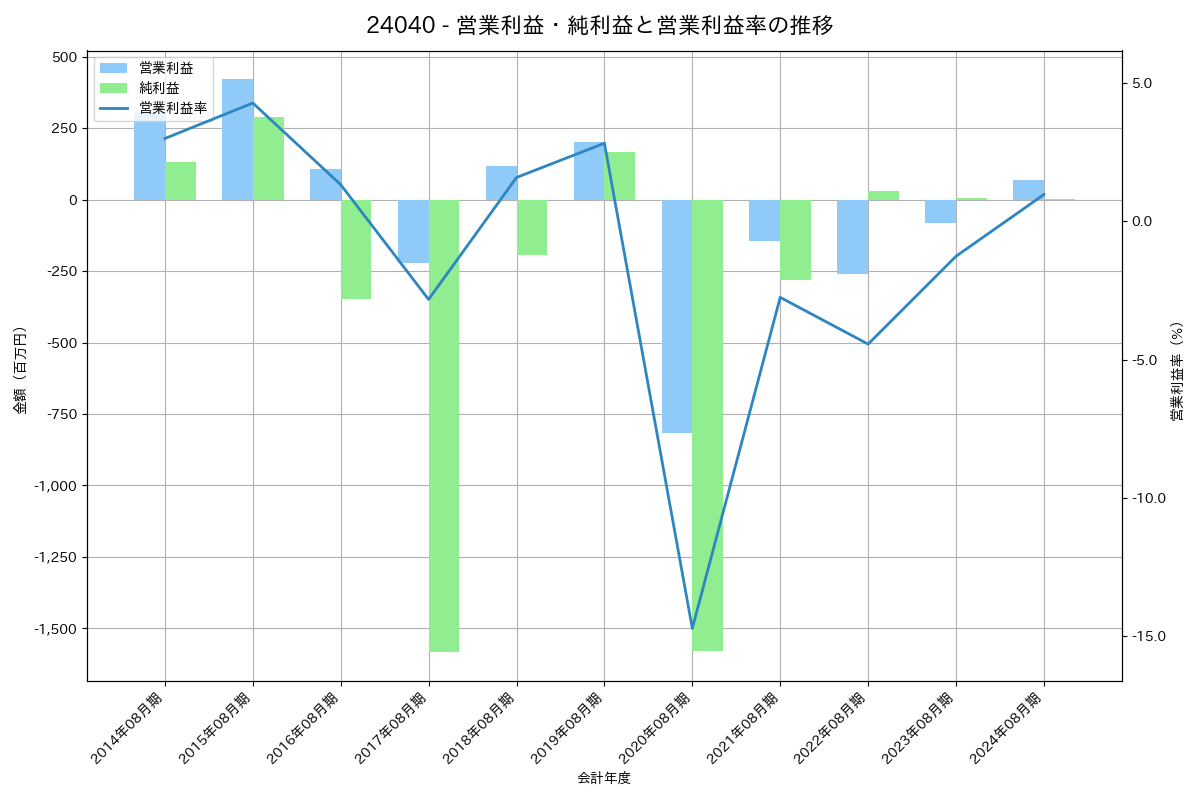 営業利益・純利益と営業利益率の推移グラフ