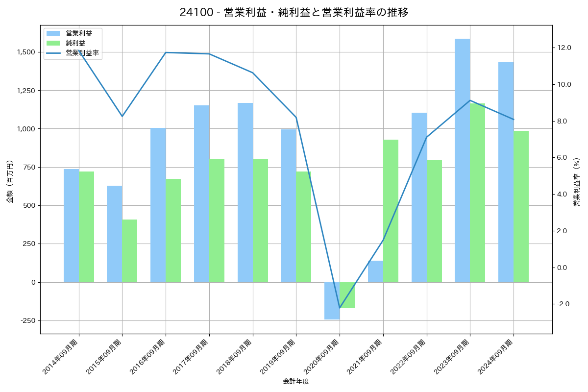 営業利益・純利益と営業利益率の推移グラフ