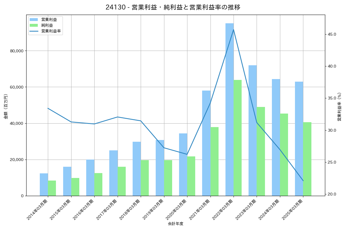 営業利益・純利益と営業利益率の推移グラフ