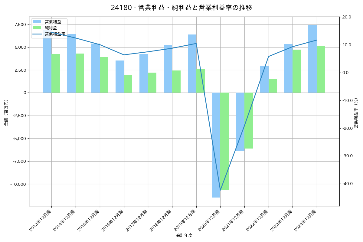 営業利益・純利益と営業利益率の推移グラフ