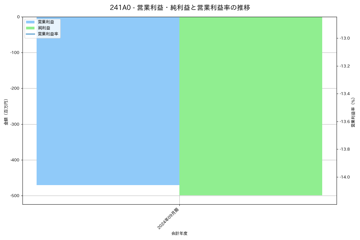 営業利益・純利益と営業利益率の推移グラフ