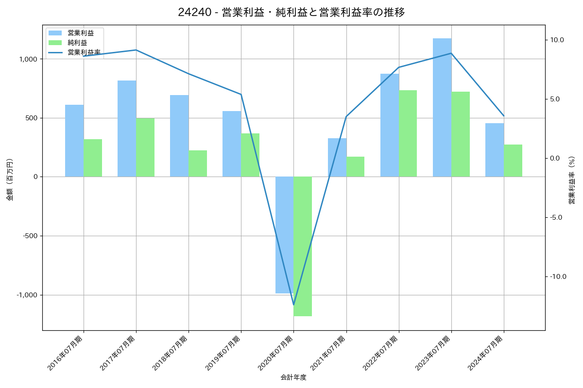 営業利益・純利益と営業利益率の推移グラフ