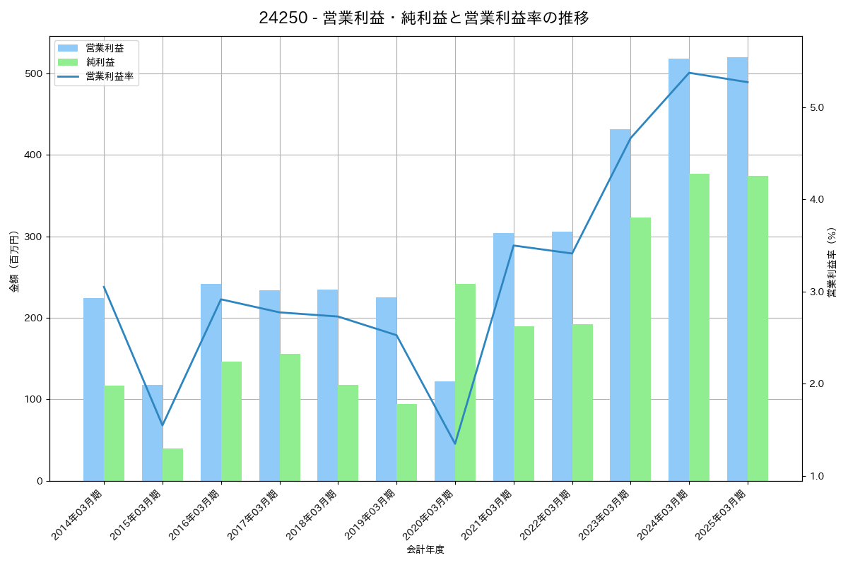 営業利益・純利益と営業利益率の推移グラフ