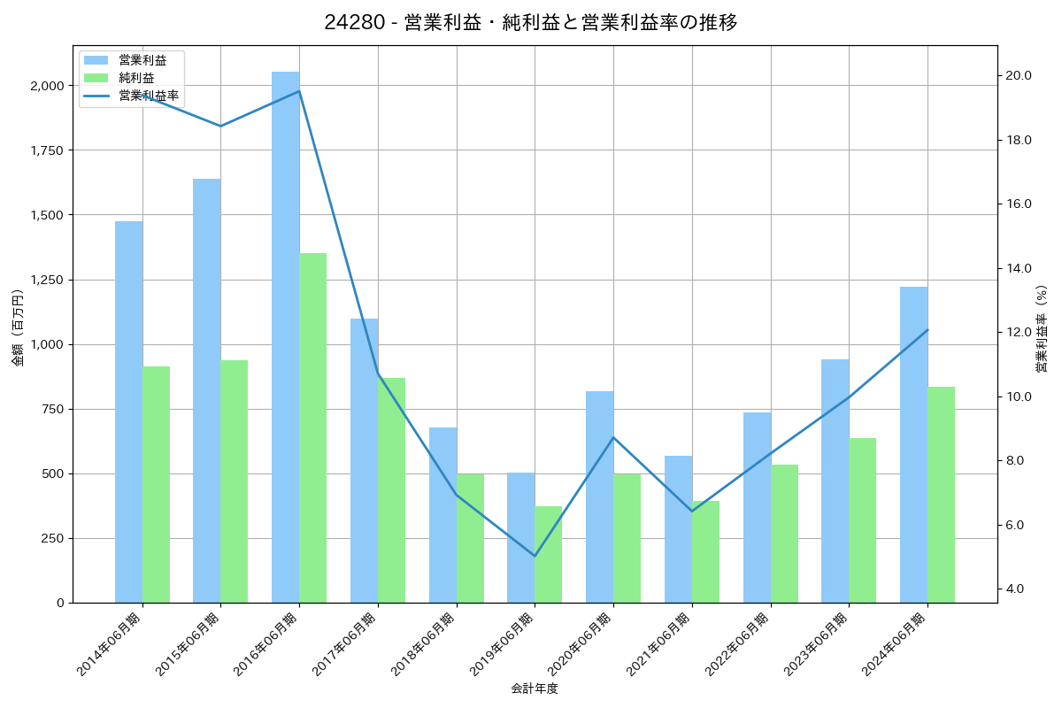 営業利益・純利益と営業利益率の推移グラフ