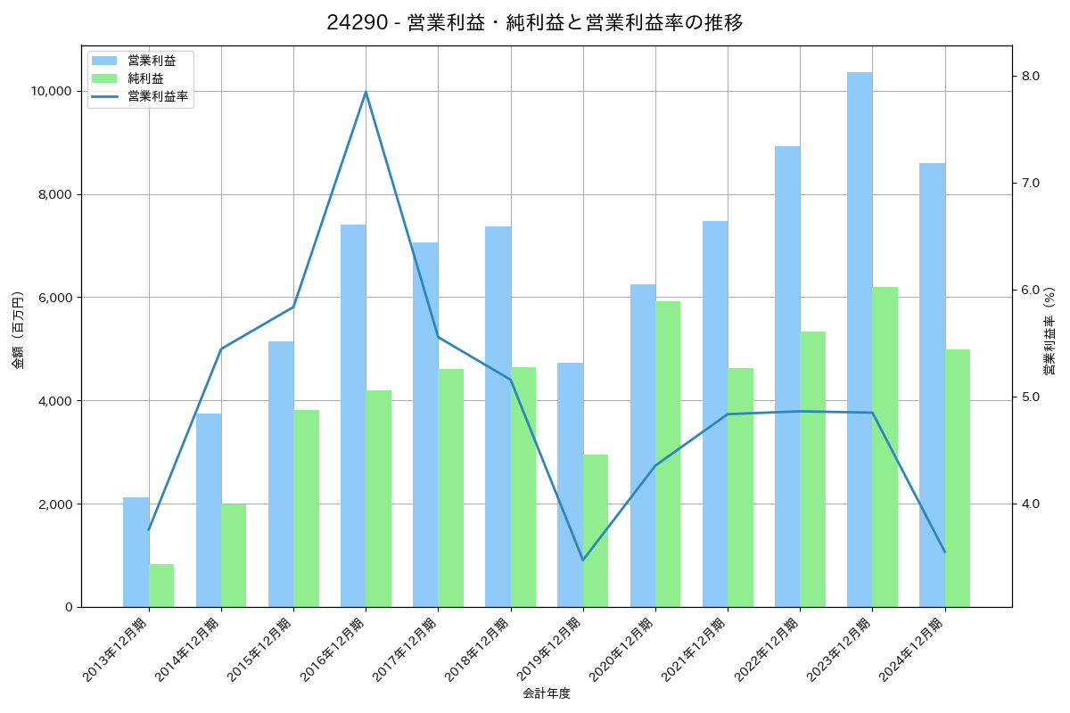 営業利益・純利益と営業利益率の推移グラフ