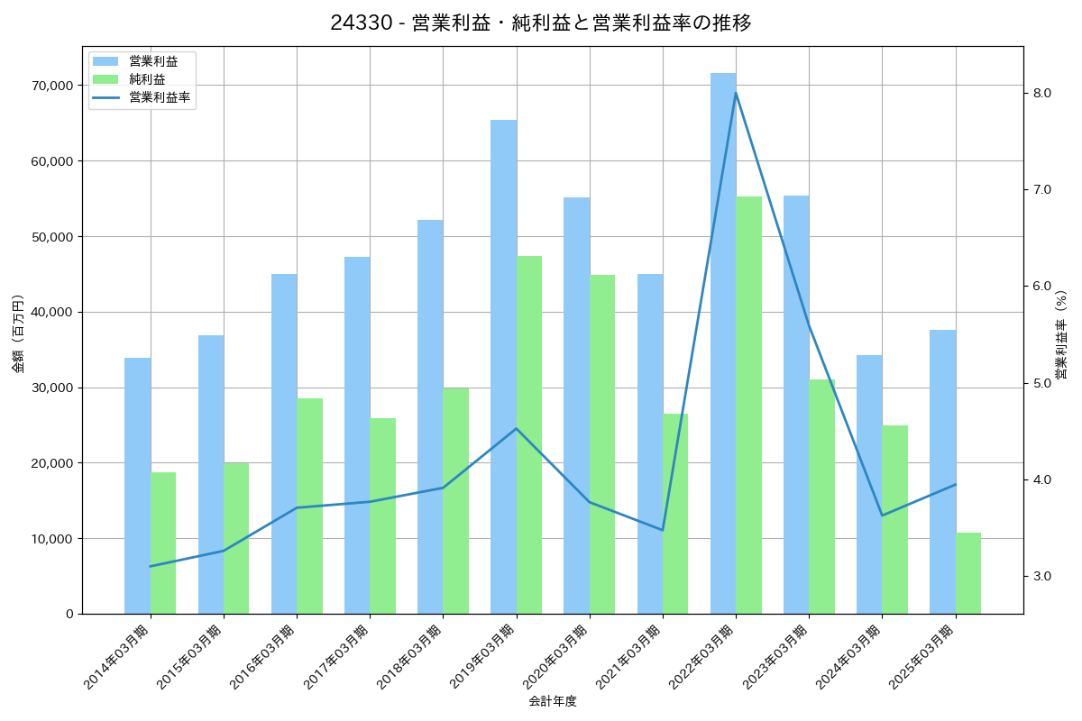 営業利益・純利益と営業利益率の推移グラフ
