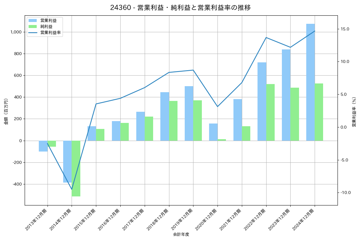 営業利益・純利益と営業利益率の推移グラフ