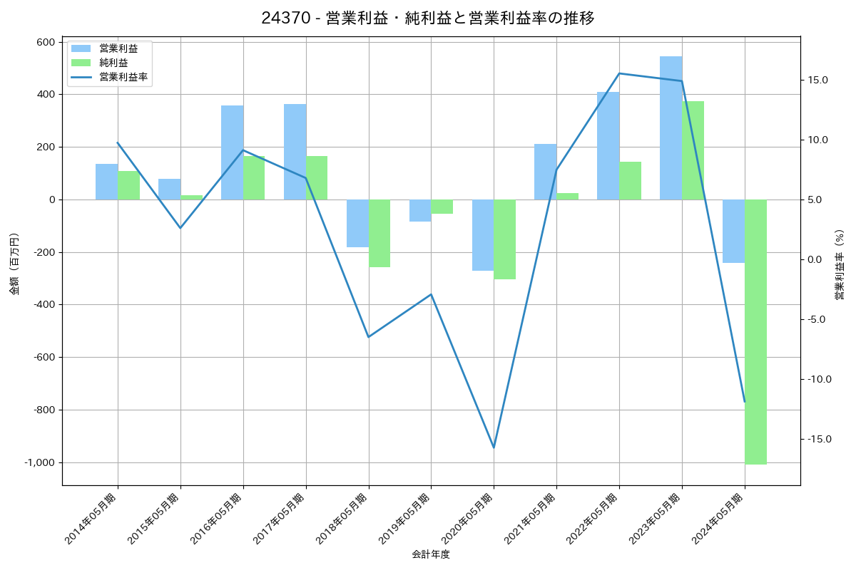 営業利益・純利益と営業利益率の推移グラフ