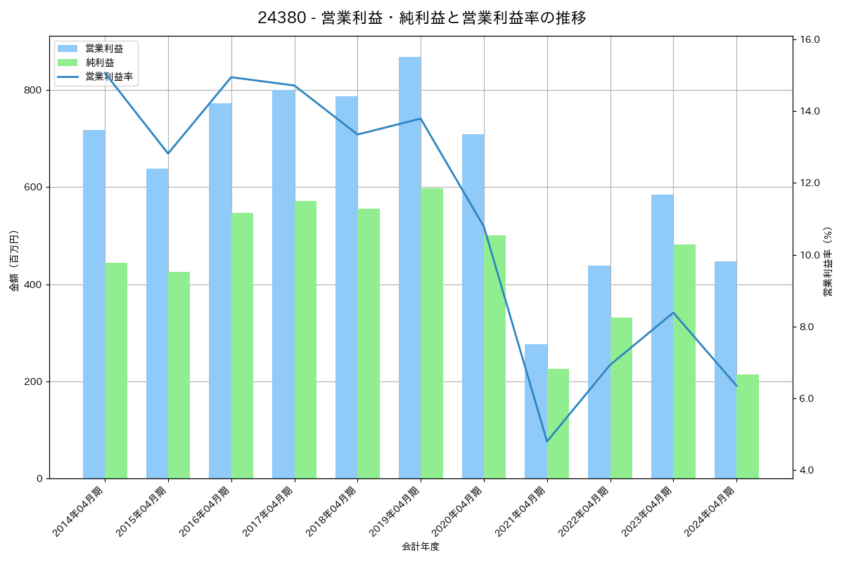営業利益・純利益と営業利益率の推移グラフ