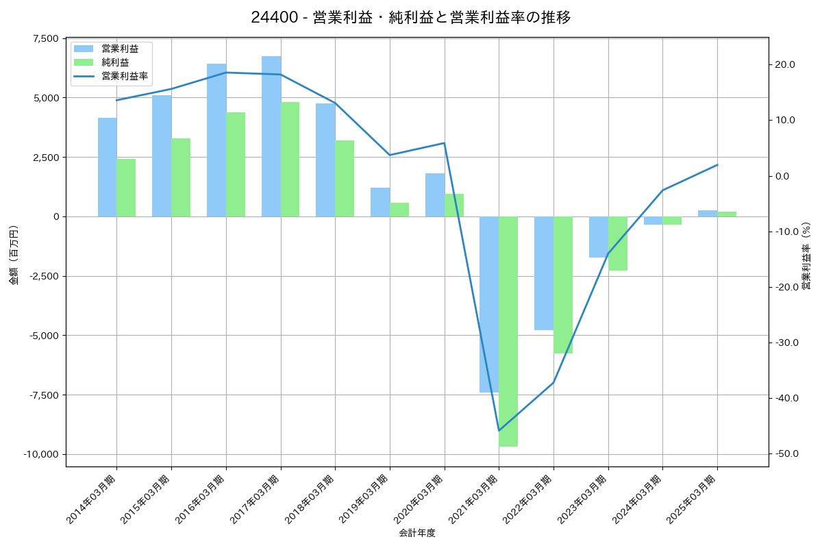 営業利益・純利益と営業利益率の推移グラフ