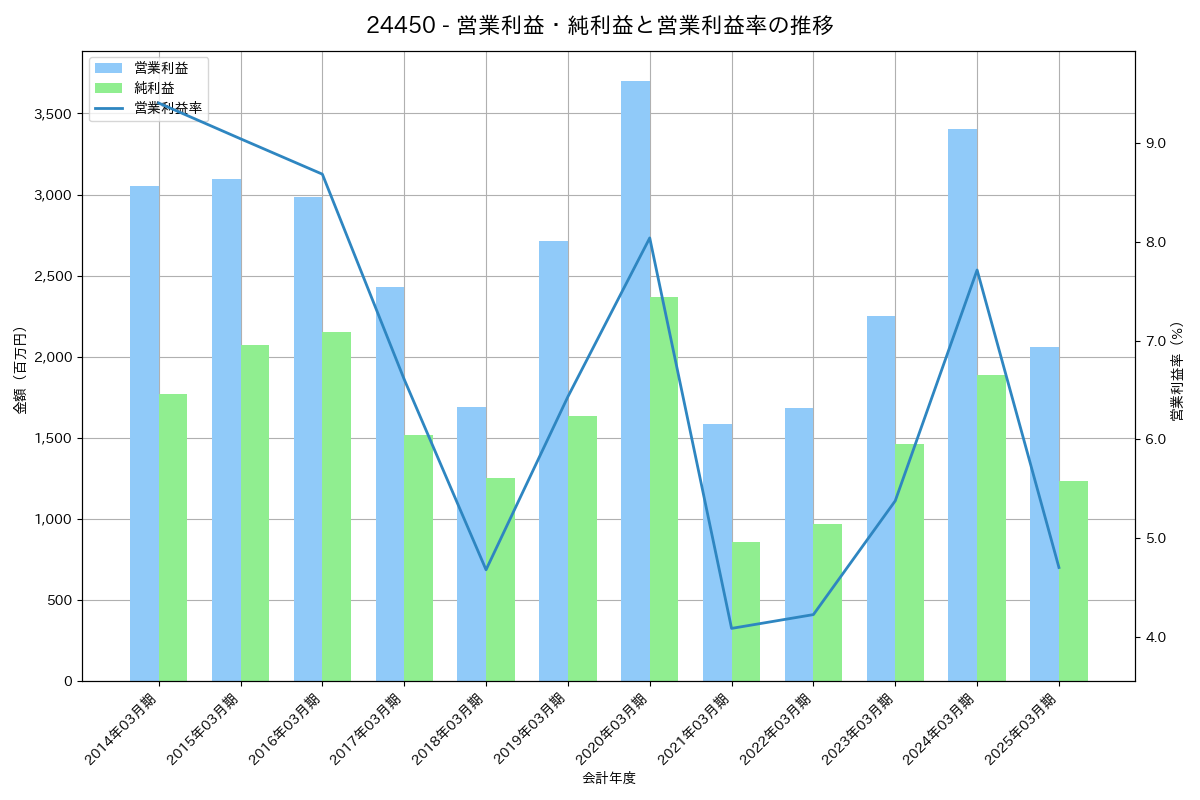 営業利益・純利益と営業利益率の推移グラフ