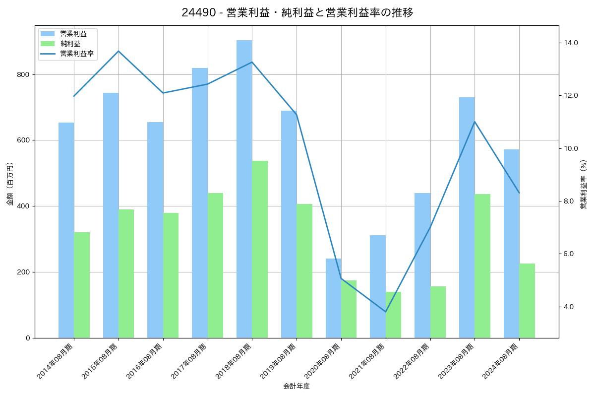 営業利益・純利益と営業利益率の推移グラフ