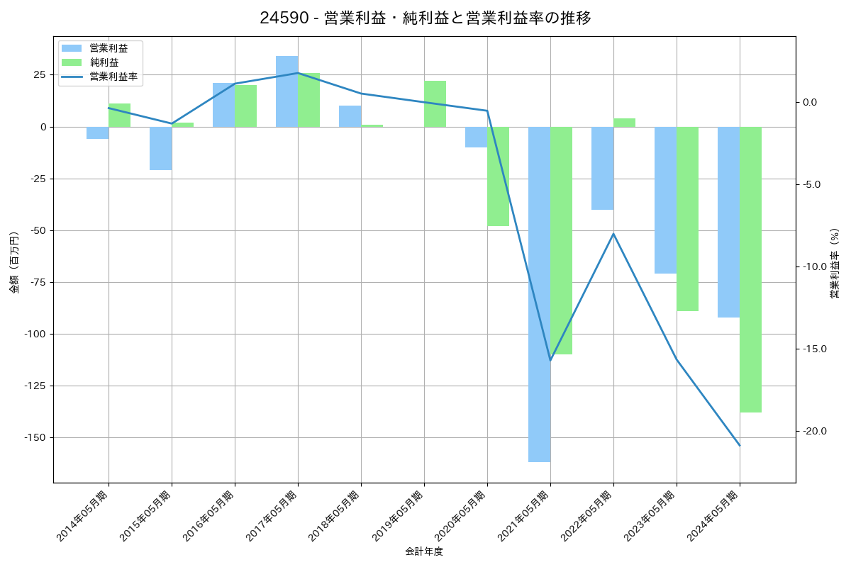 営業利益・純利益と営業利益率の推移グラフ