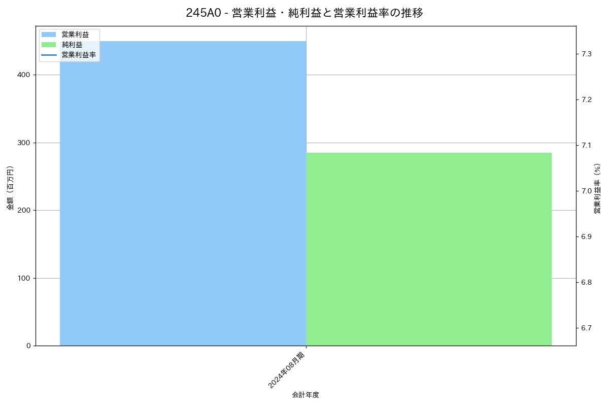 営業利益・純利益と営業利益率の推移グラフ