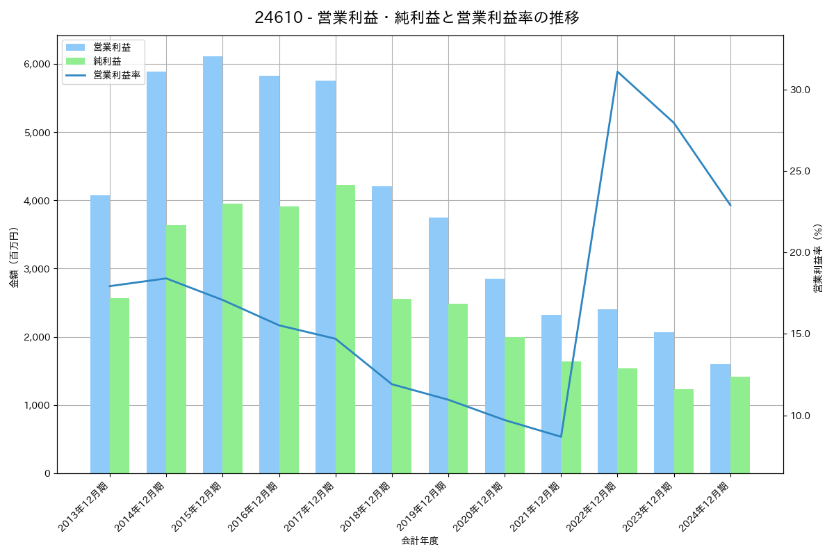営業利益・純利益と営業利益率の推移グラフ