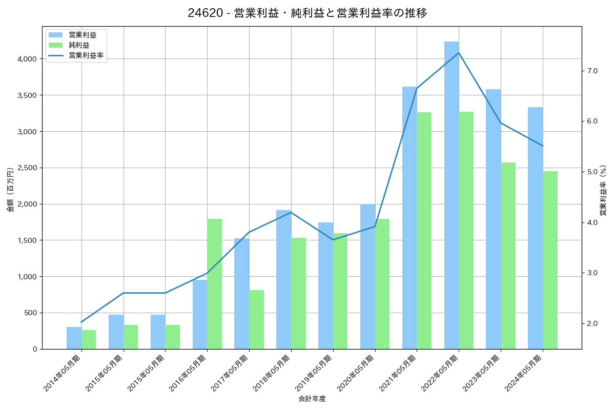 営業利益・純利益と営業利益率の推移グラフ