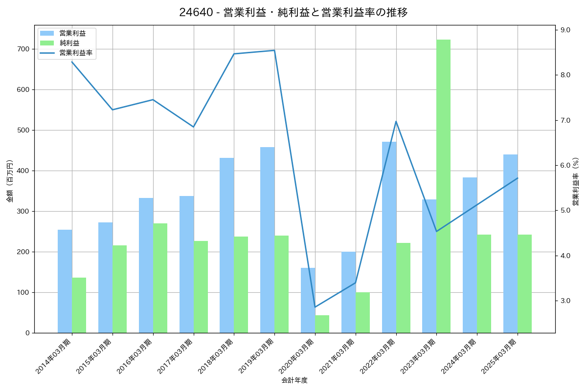 営業利益・純利益と営業利益率の推移グラフ