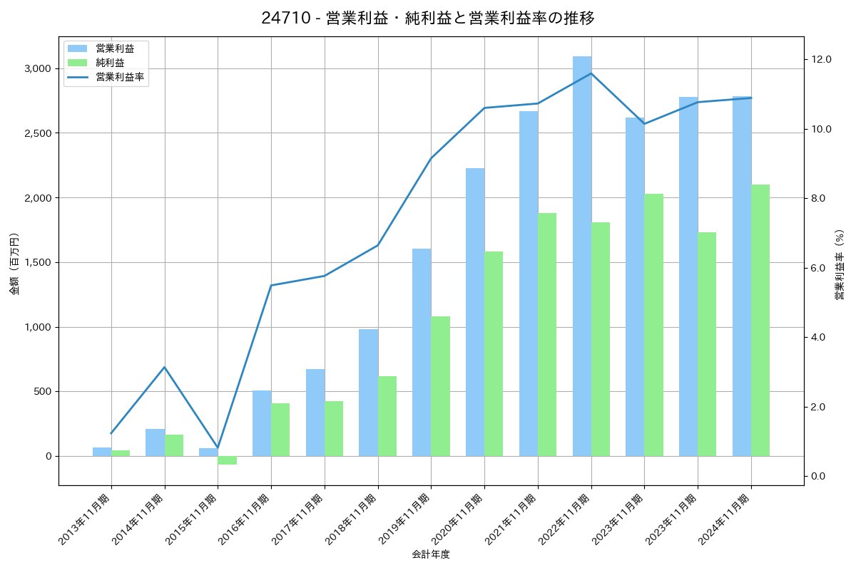 営業利益・純利益と営業利益率の推移グラフ