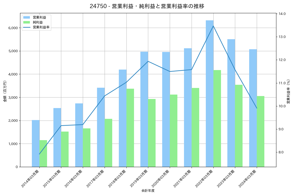 営業利益・純利益と営業利益率の推移グラフ