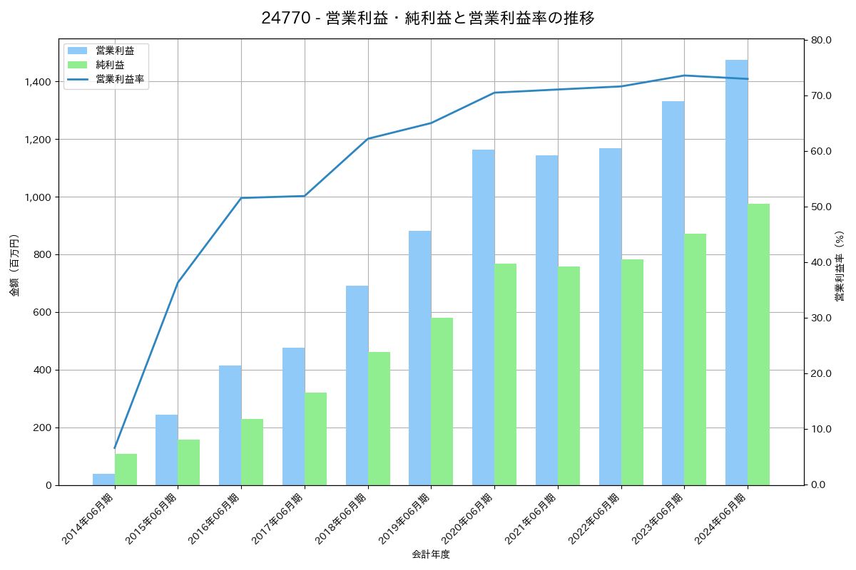 営業利益・純利益と営業利益率の推移グラフ