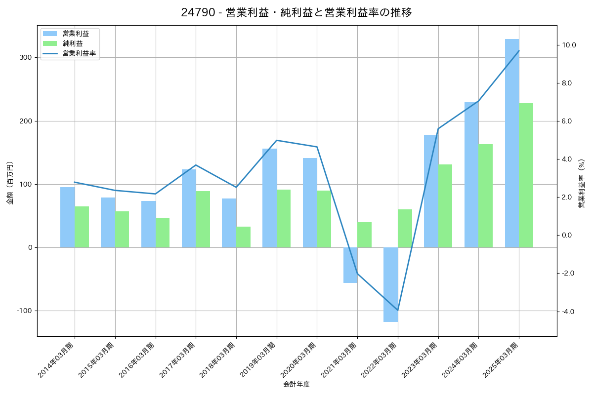 営業利益・純利益と営業利益率の推移グラフ