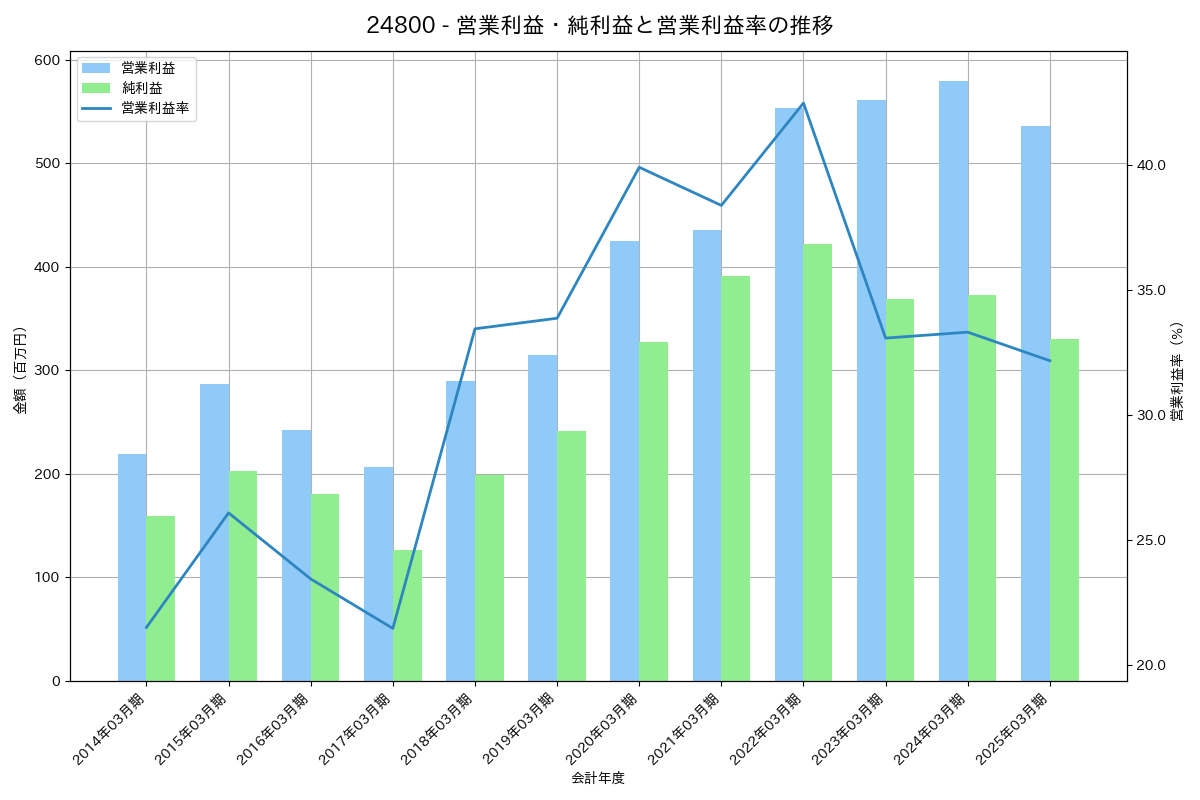 営業利益・純利益と営業利益率の推移グラフ