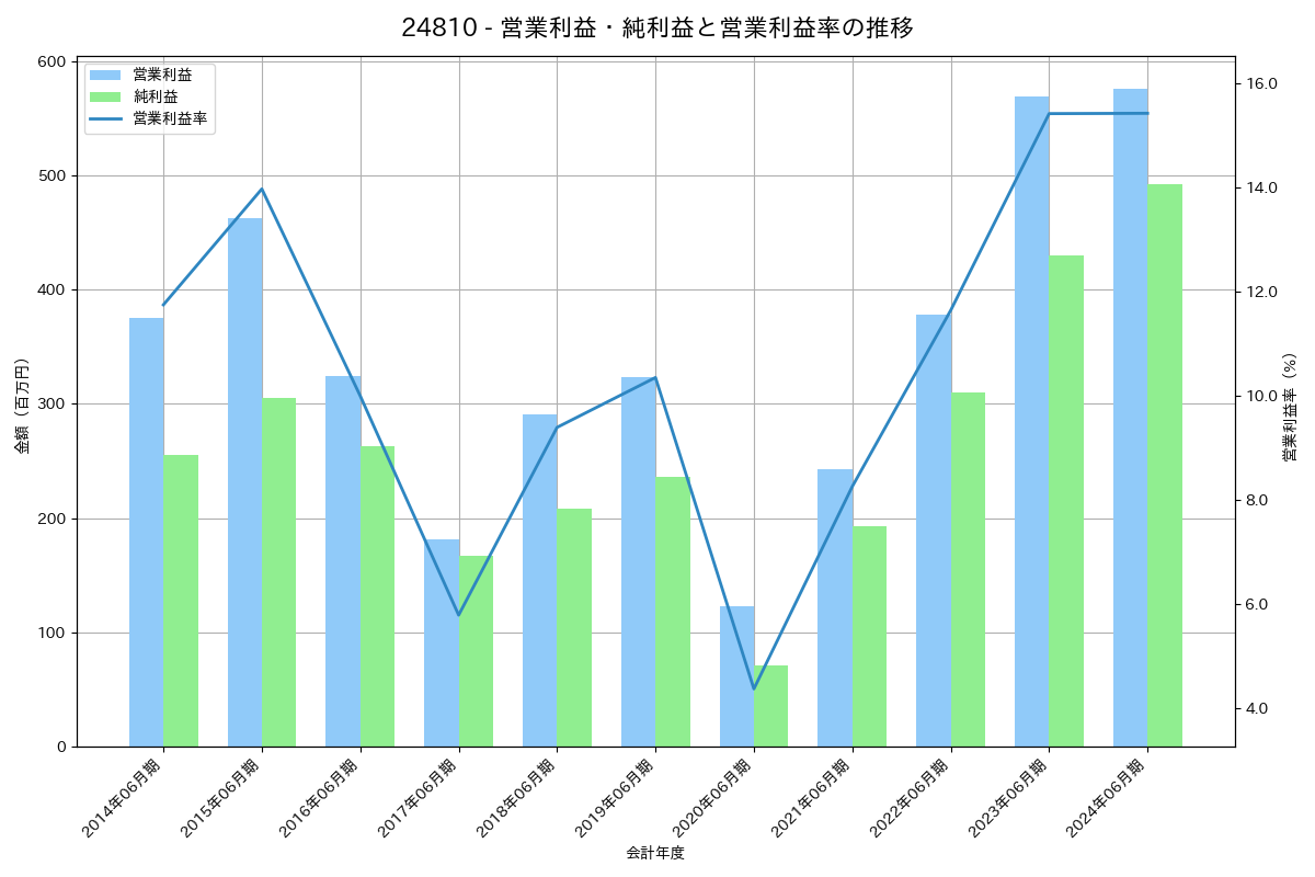 営業利益・純利益と営業利益率の推移グラフ