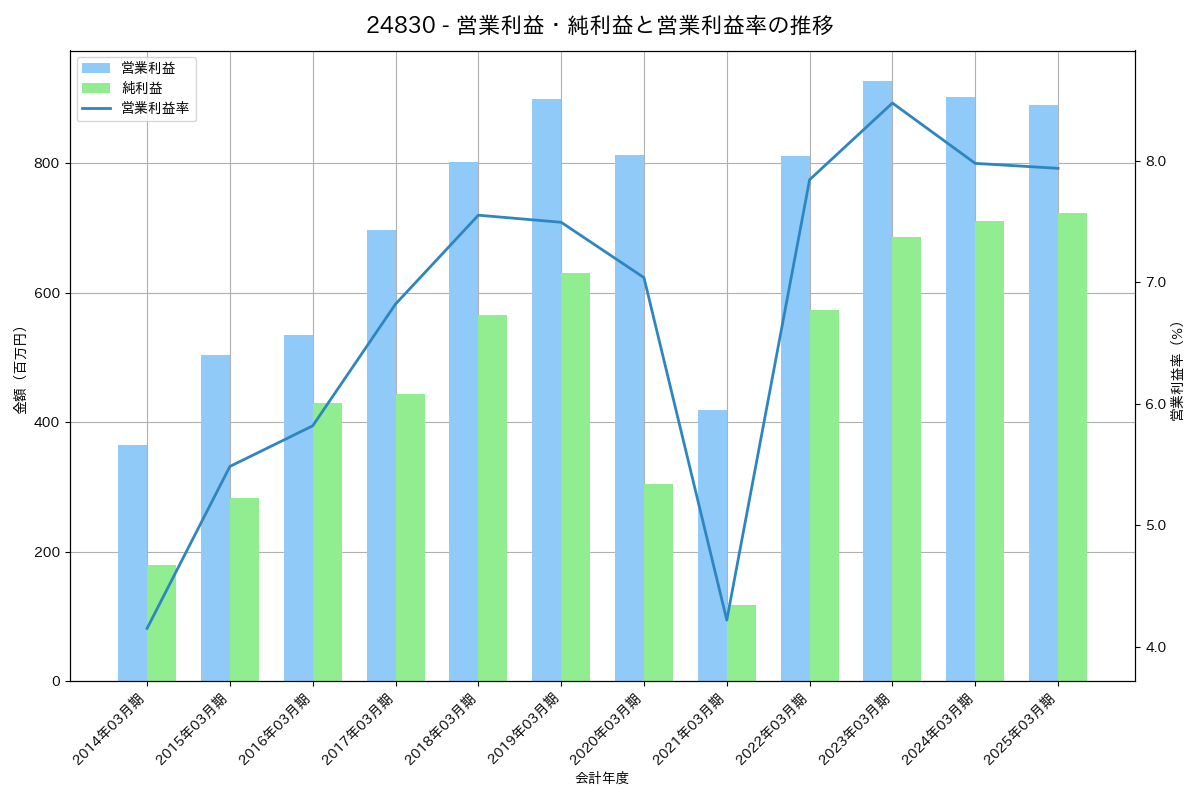 営業利益・純利益と営業利益率の推移グラフ