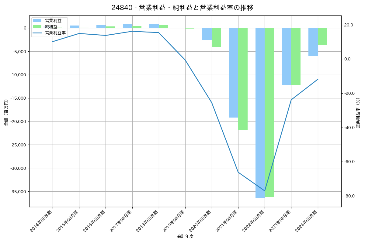 営業利益・純利益と営業利益率の推移グラフ