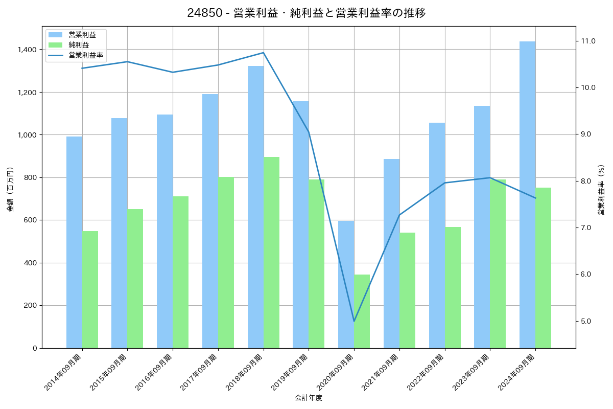 営業利益・純利益と営業利益率の推移グラフ