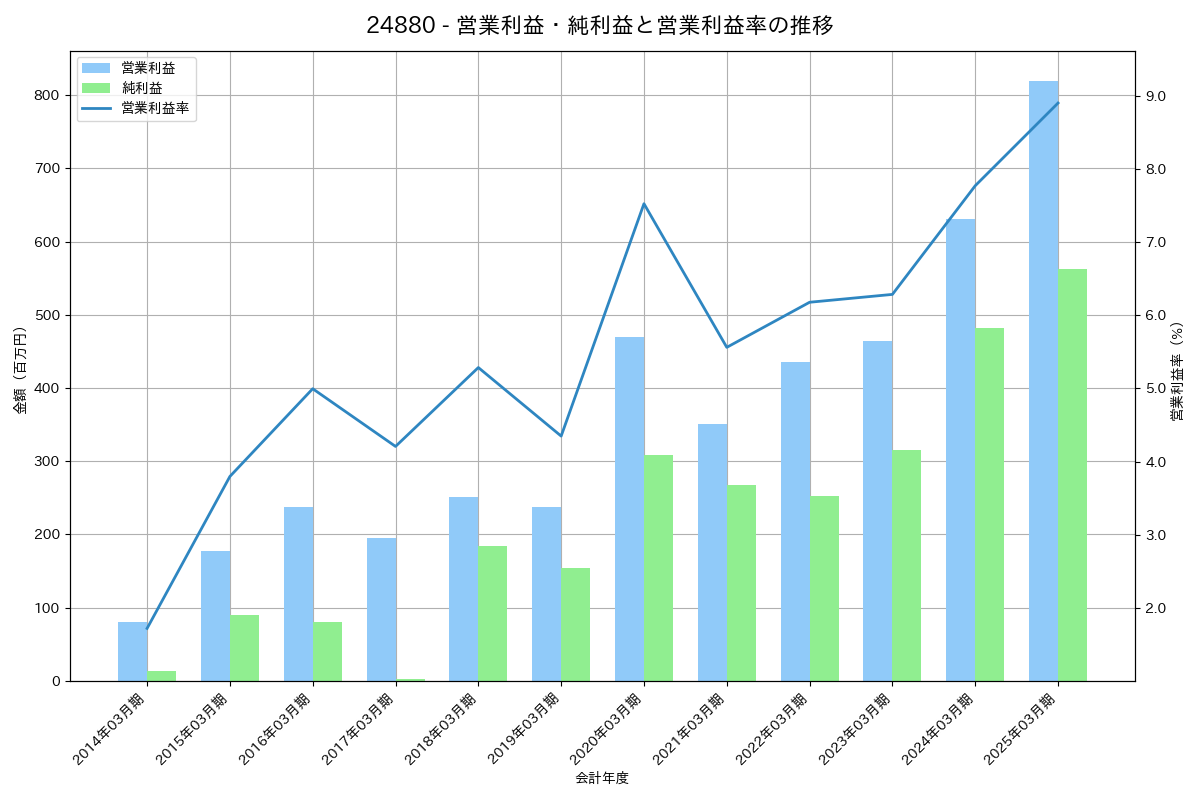 営業利益・純利益と営業利益率の推移グラフ