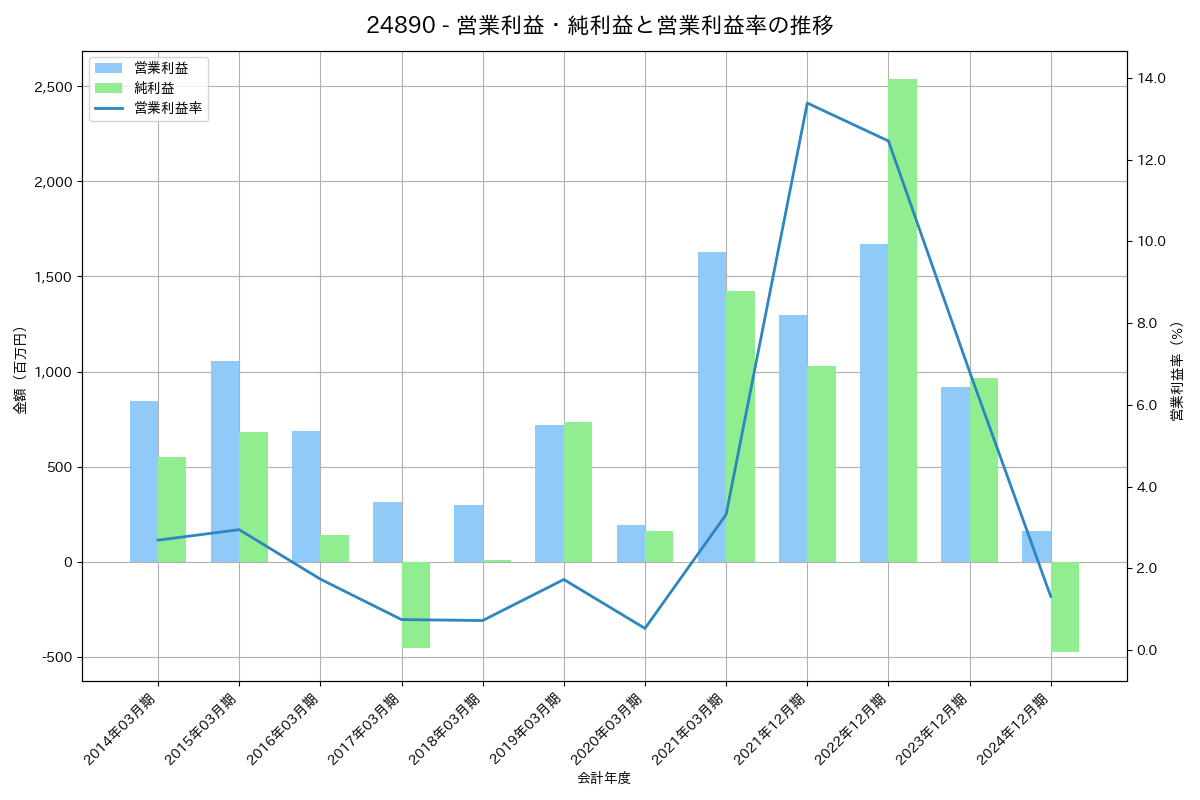 営業利益・純利益と営業利益率の推移グラフ
