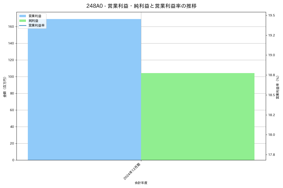 営業利益・純利益と営業利益率の推移グラフ